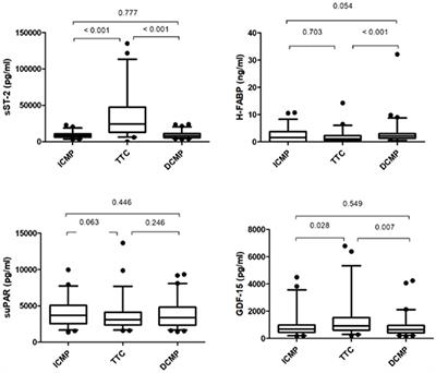 Analysis of Selected Cardiovascular Biomarkers in Takotsubo Cardiomyopathy and the Most Frequent Cardiomyopathies